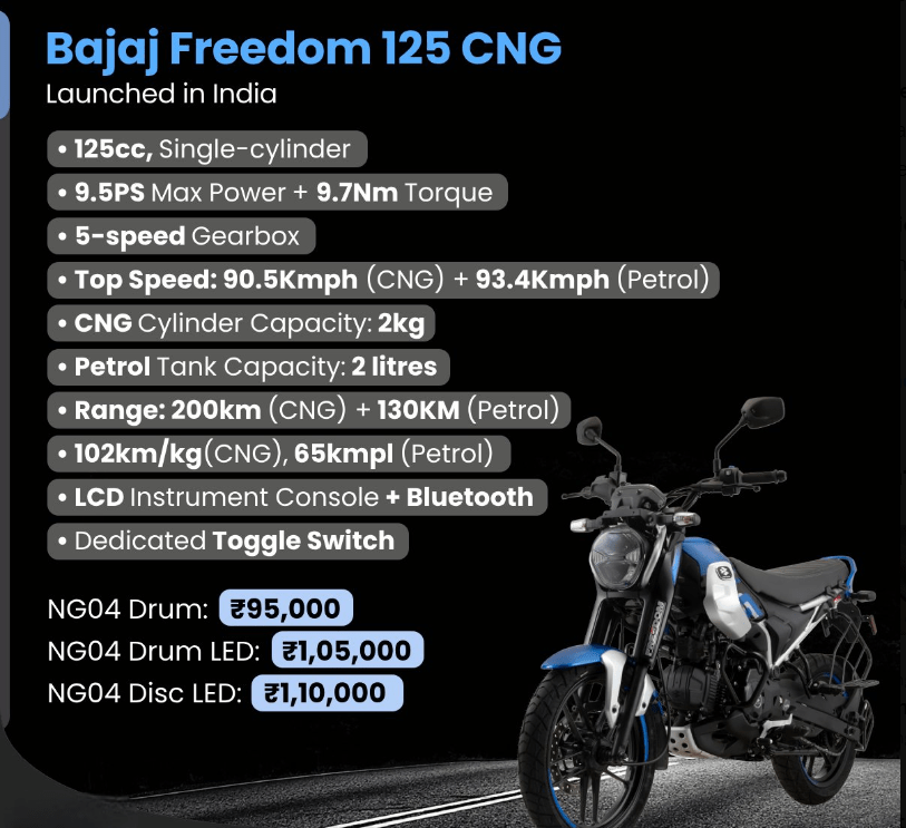 World's First CNG-powered Bike 'Freedom 125' Launched By Bajaj Auto At ...