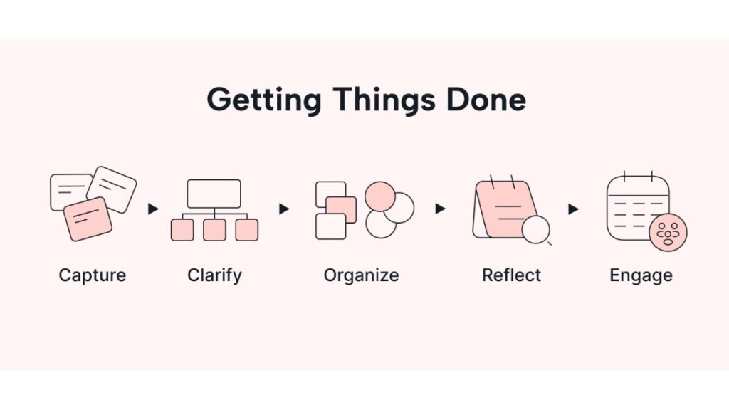 Getting Things Done (GTD)