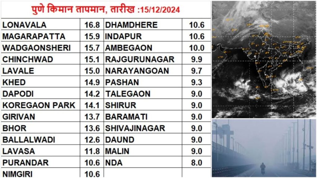 Pune temperature drops to 8°C